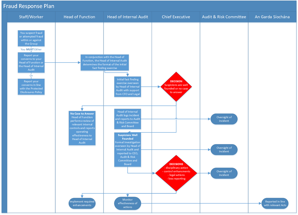 An illustration setting out the steps in the Fraud Response Plan