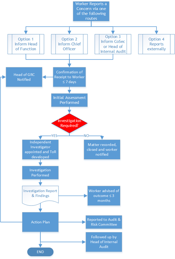 A flow chart showing the reporting and investigation process