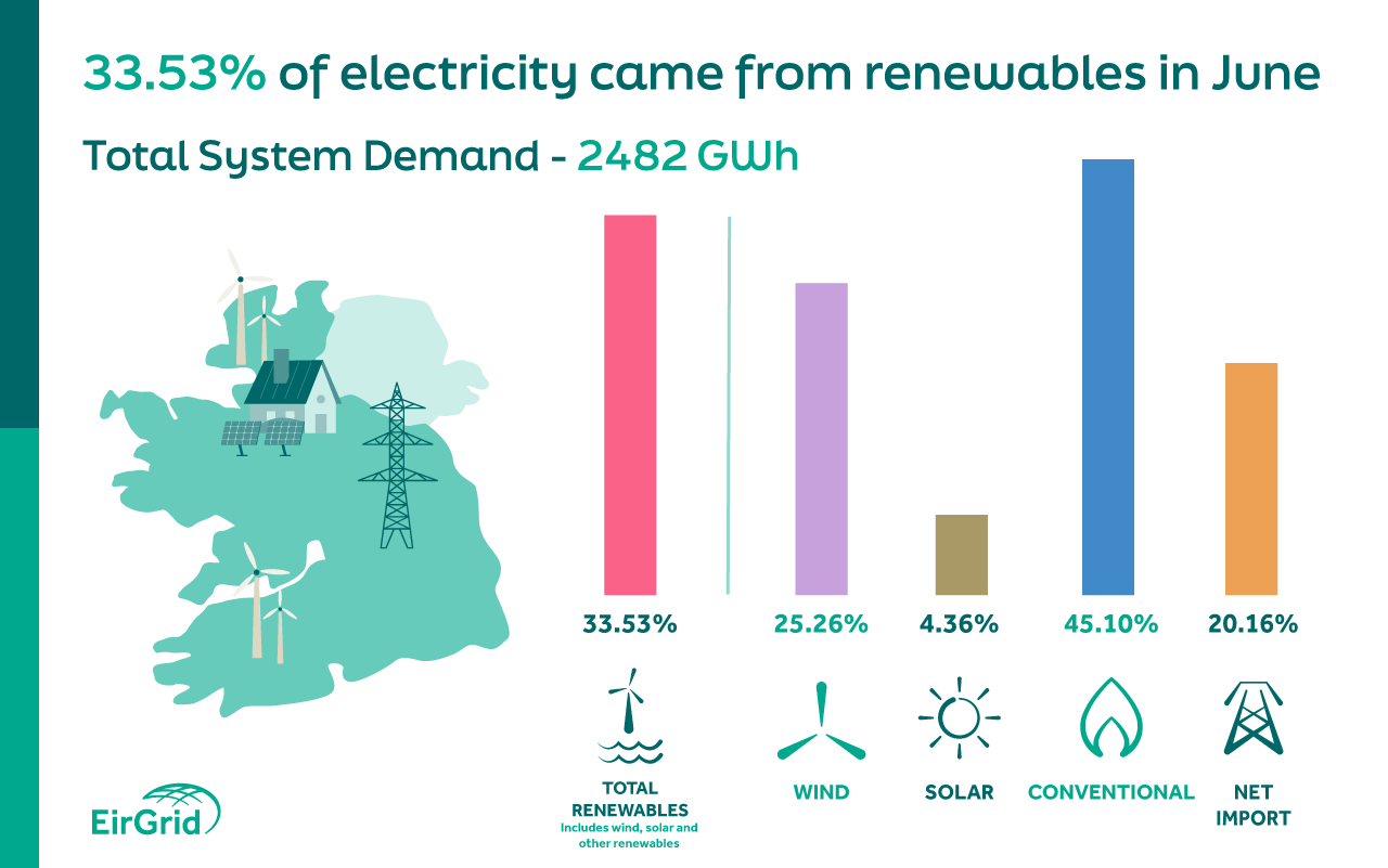 A graph showing the share of renewable data on the system in June