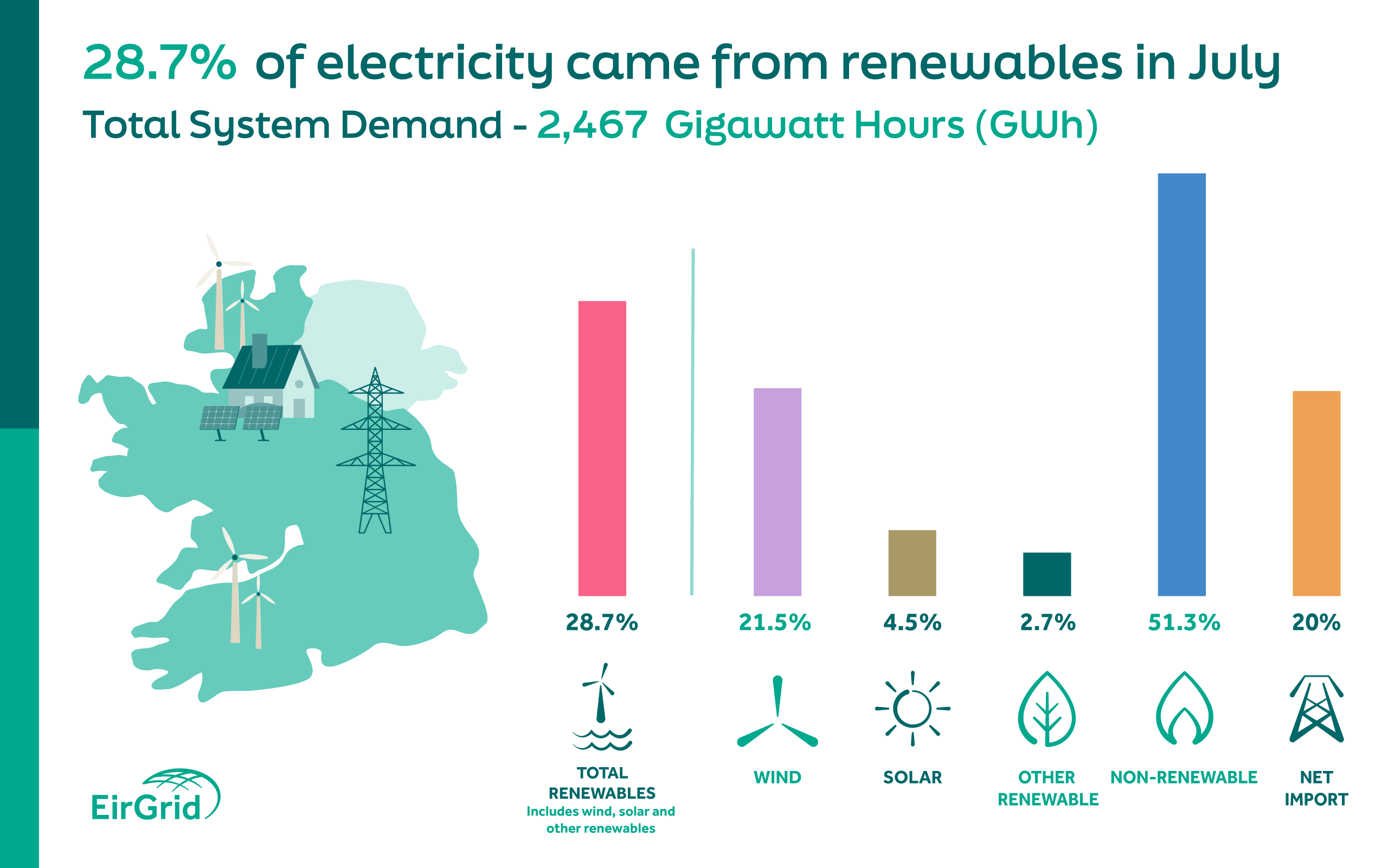 A graphic showing Irish electricity sources for July 2024