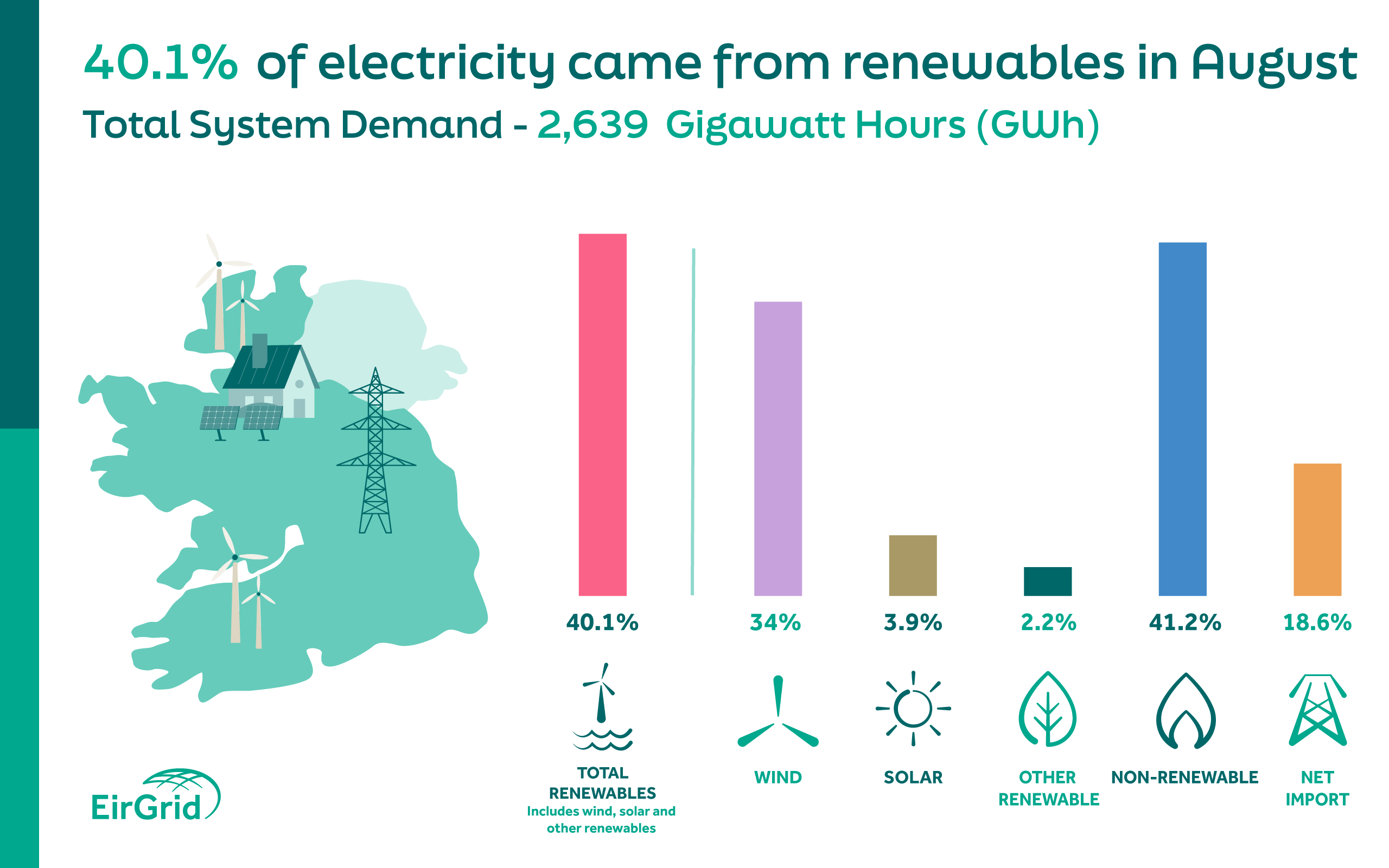 An illustration showing energy sources in Ireland in August