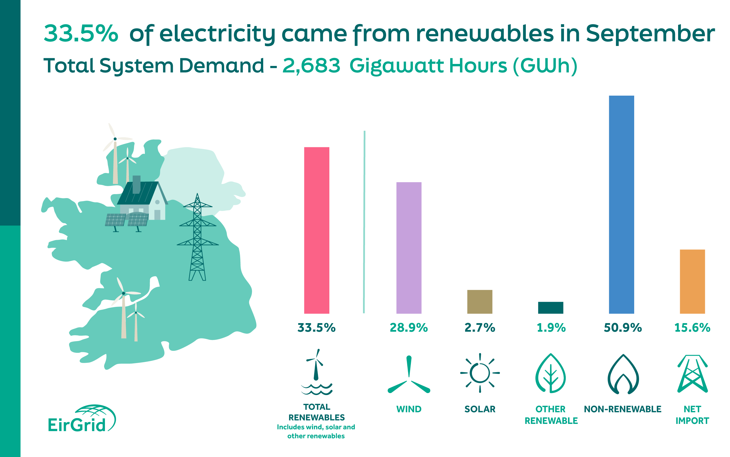 An infographic showing the energy generation mix for September 2024