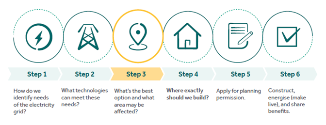 An illustration showing we are at Step 3 of the 6-Step process