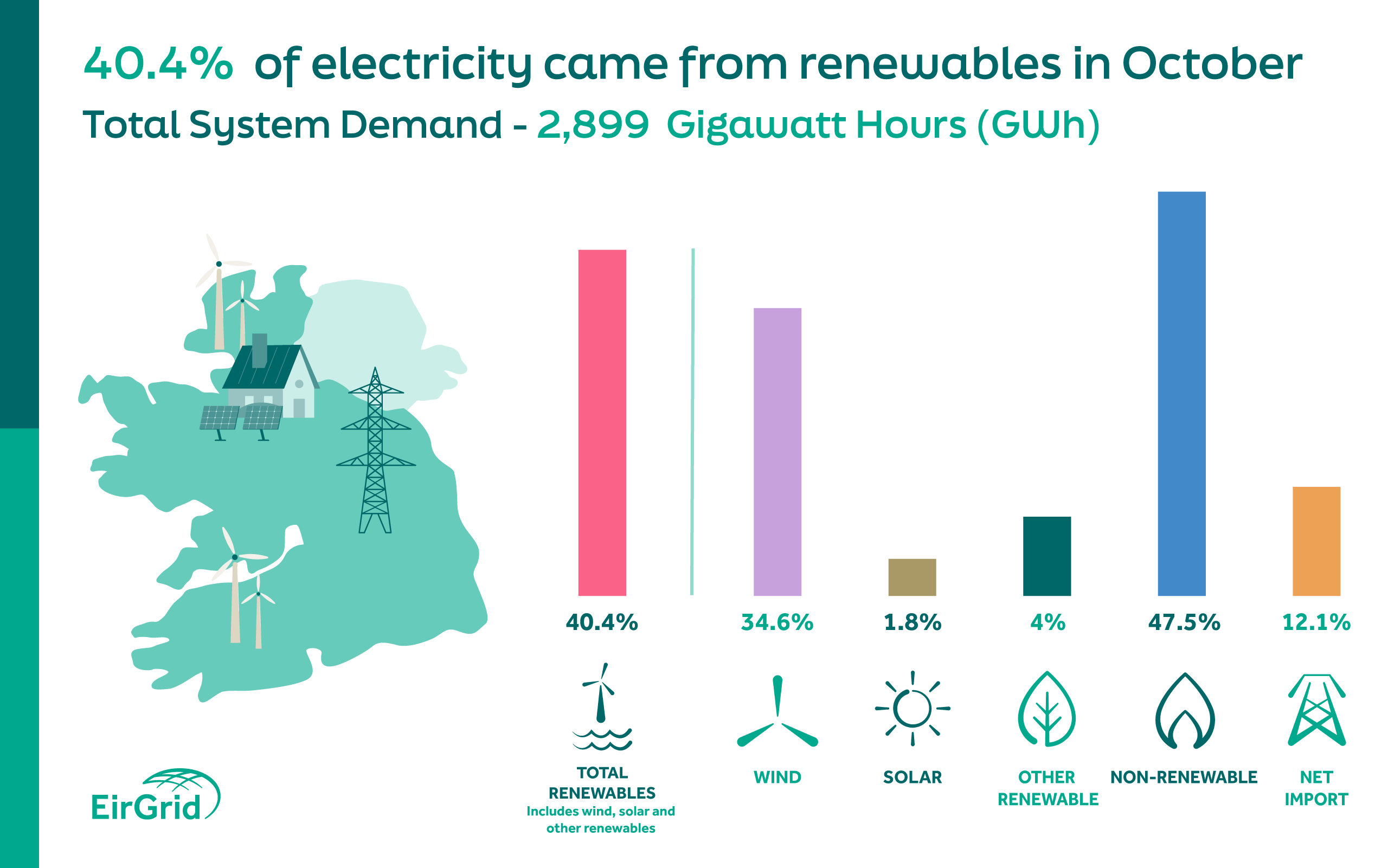 A graph indicating the energy share for October