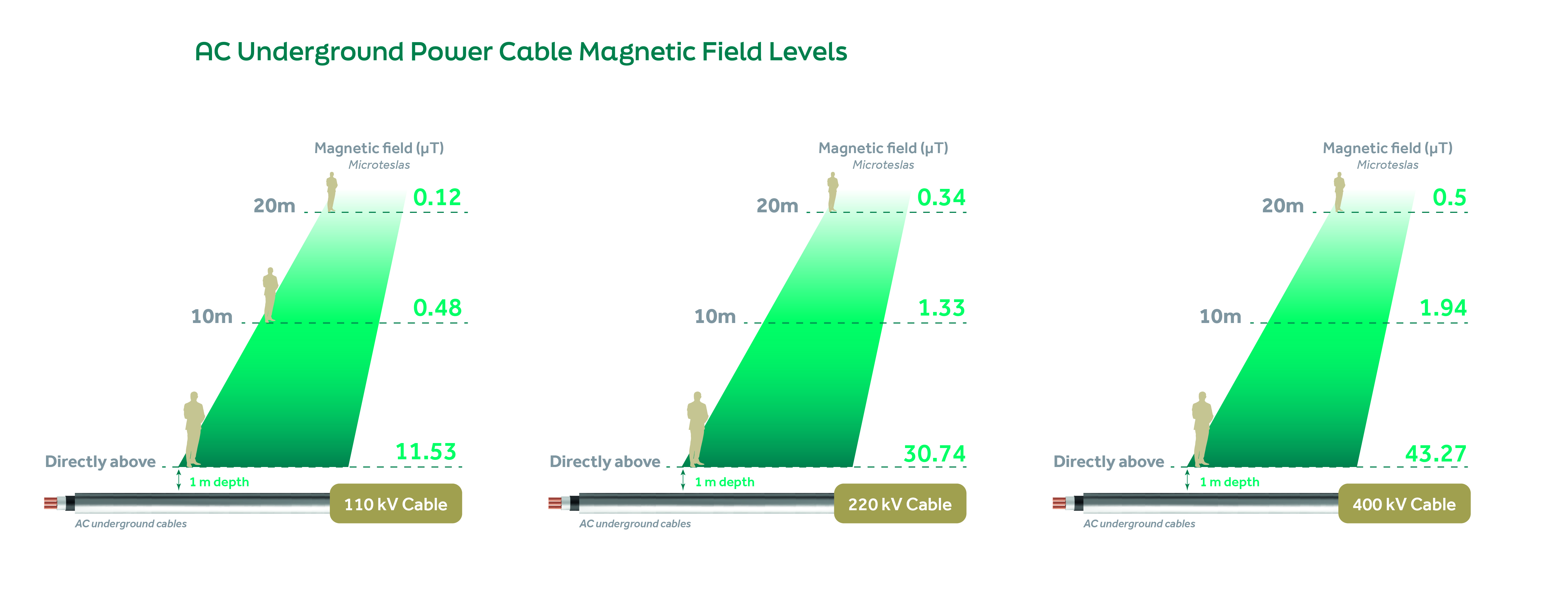 Illustrations showing magnetic fields associated with underground cables