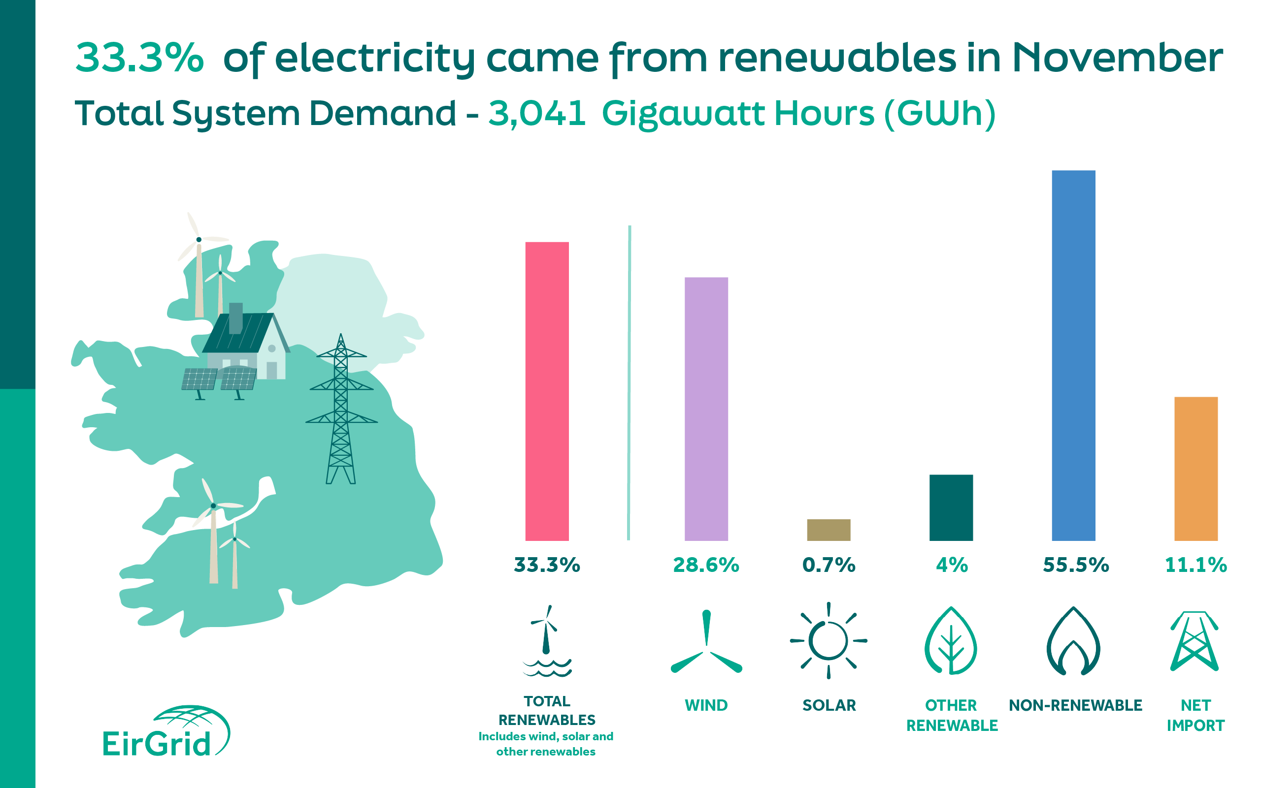 A graph showing the electricity generation share for November