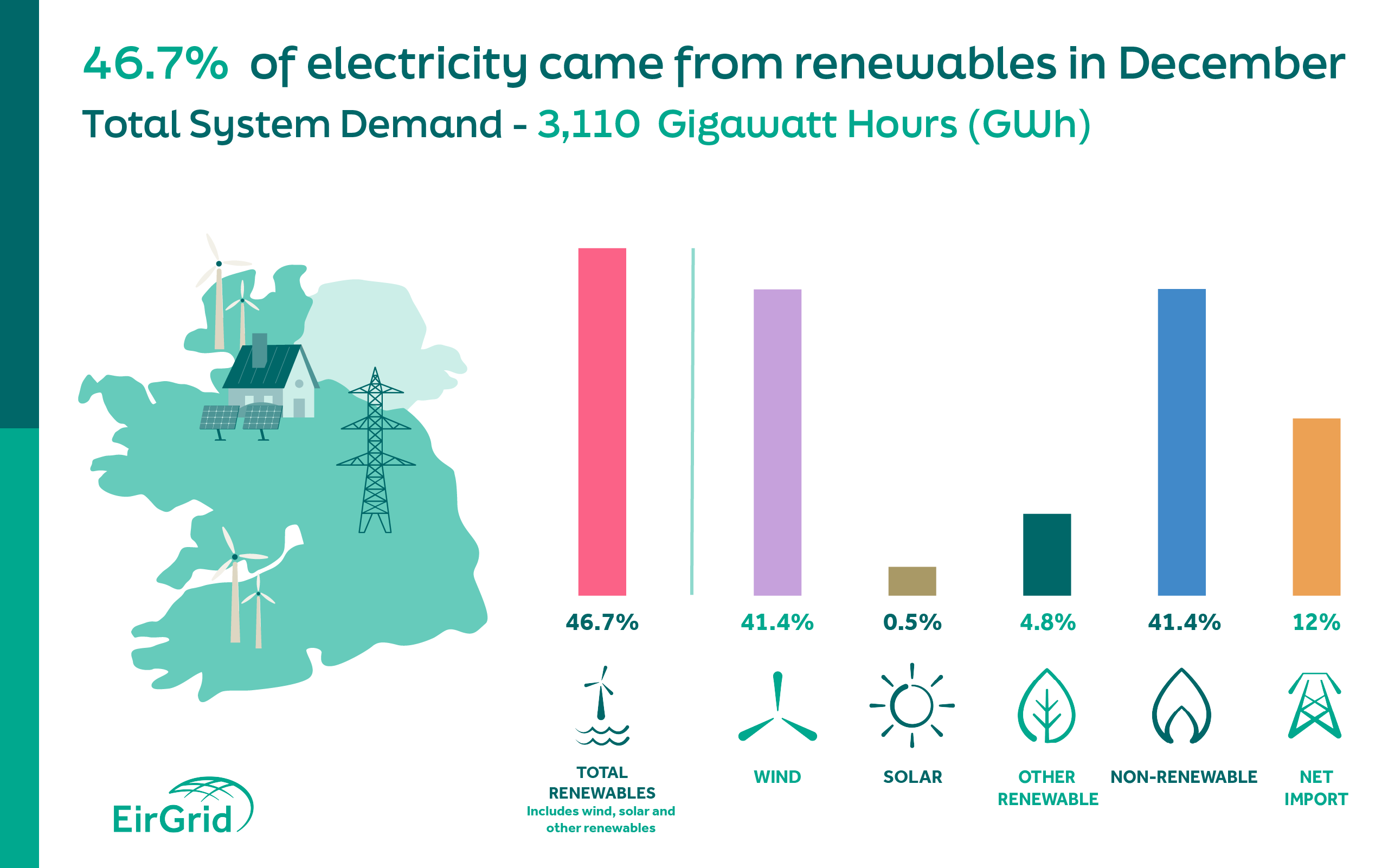 A chart showing the electricity generation mix in December 2024