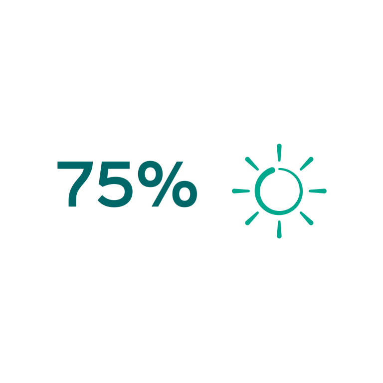 An illustration showing 75% and a sun icon