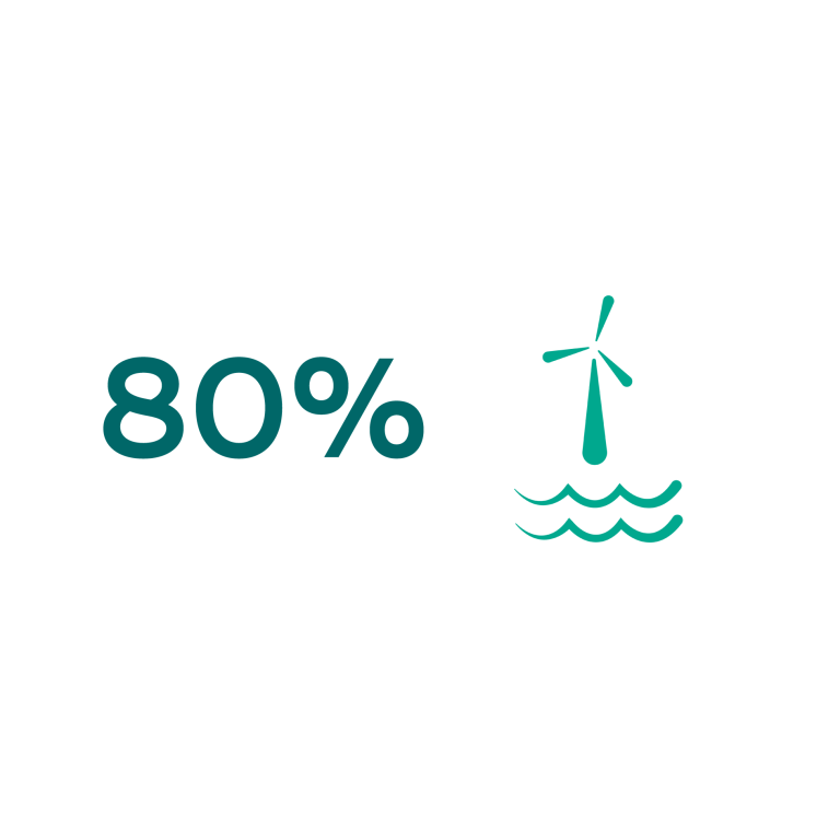 An illustration showing 80% and an offshore wind turbine